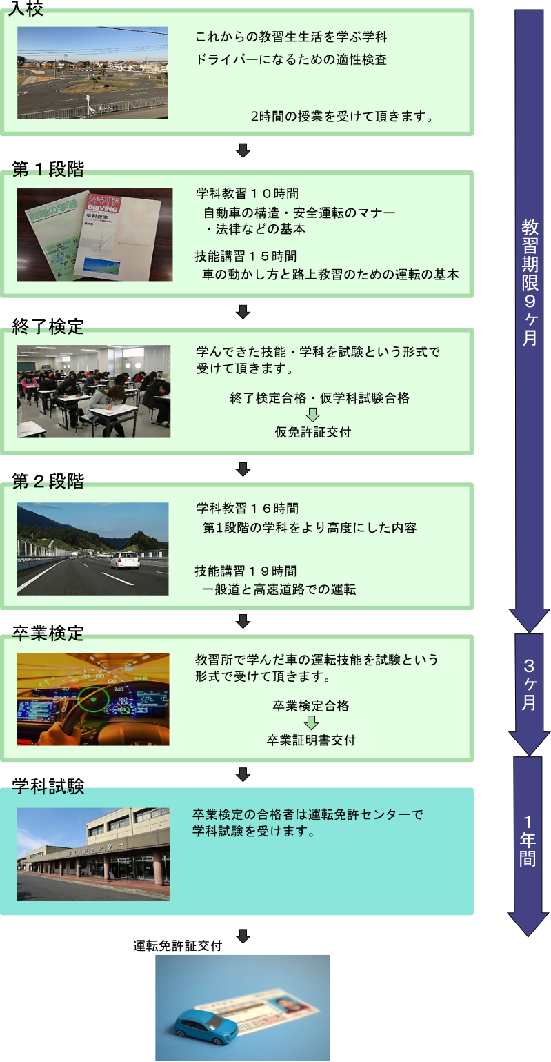 免許取得までの流れ 桜井自動車教習所